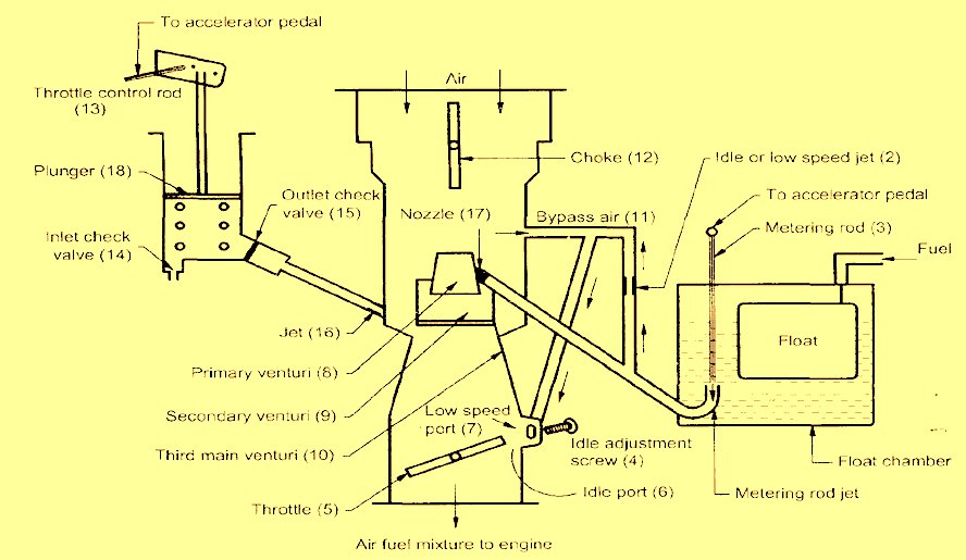 working of carter carburetor