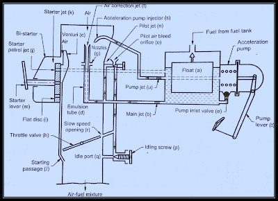 Solex Carburetor construction, working and advantages