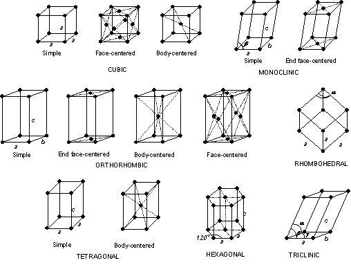 Diagram of different 4 types of crystal structure types of crystal structure