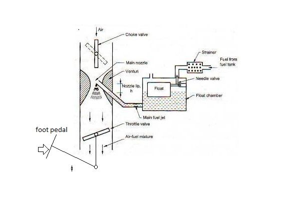 Simple carburetor working, diagram and limitations