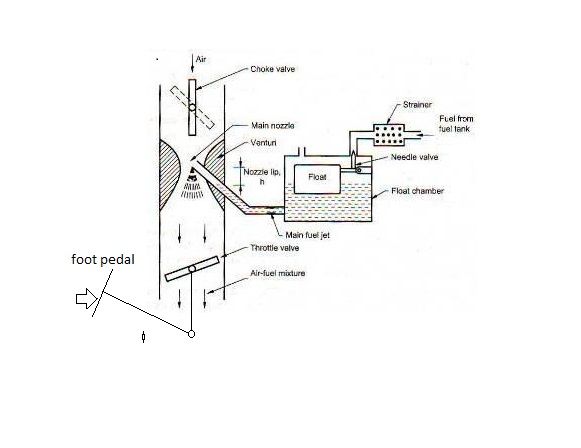 simple carburetor