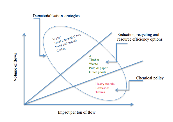 Design for the environment concept