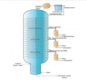 Petroleum refining process Petroleum refining process