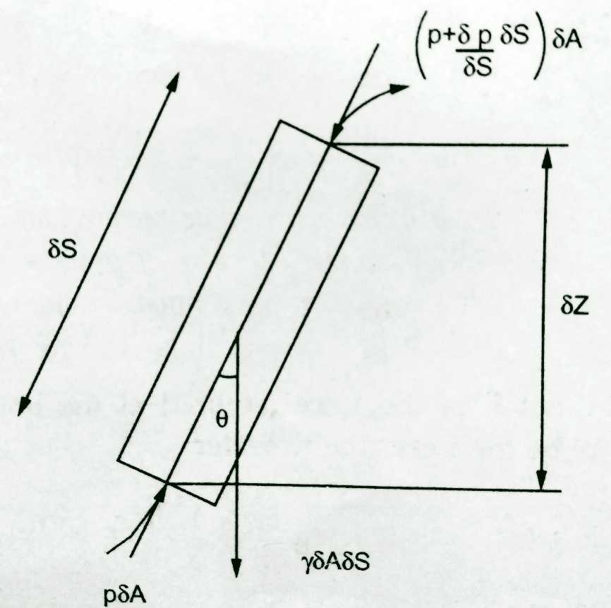 eulers bernoullis equation diagram