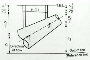 hydraulic grade line diagram hydraulic grade line diagram total energy line