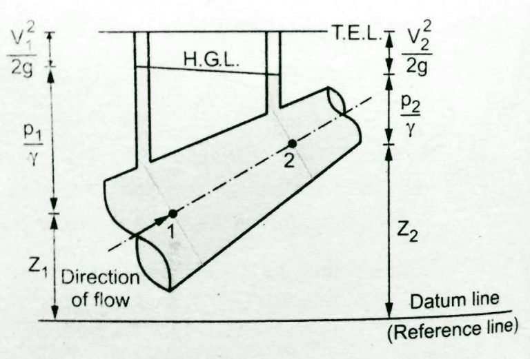 Explain hydraulic grade line and total energy line