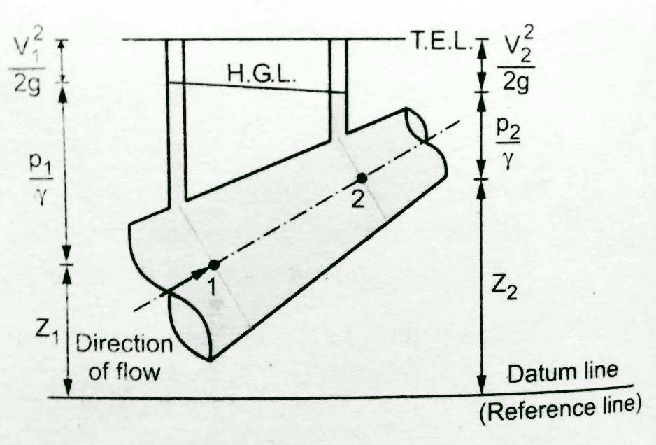 hydraulic grade line total energy line