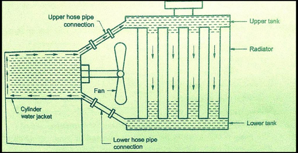 thermosyphon cooling system working thermosyphon cooling system working