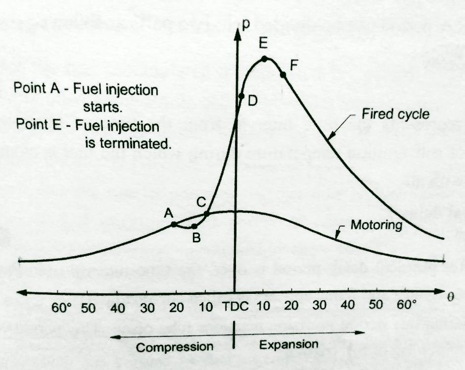 Stages of combustion in CI engine