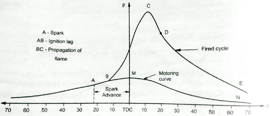 Stages of combustion in SI engine