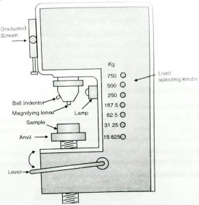 Diagram of Brinell Hardness Test Diagram of Brinell Hardness Testing Machine