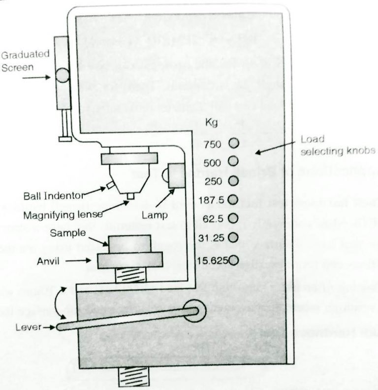 Brinell Hardness Test Methods, advantages, disadvantages, applications