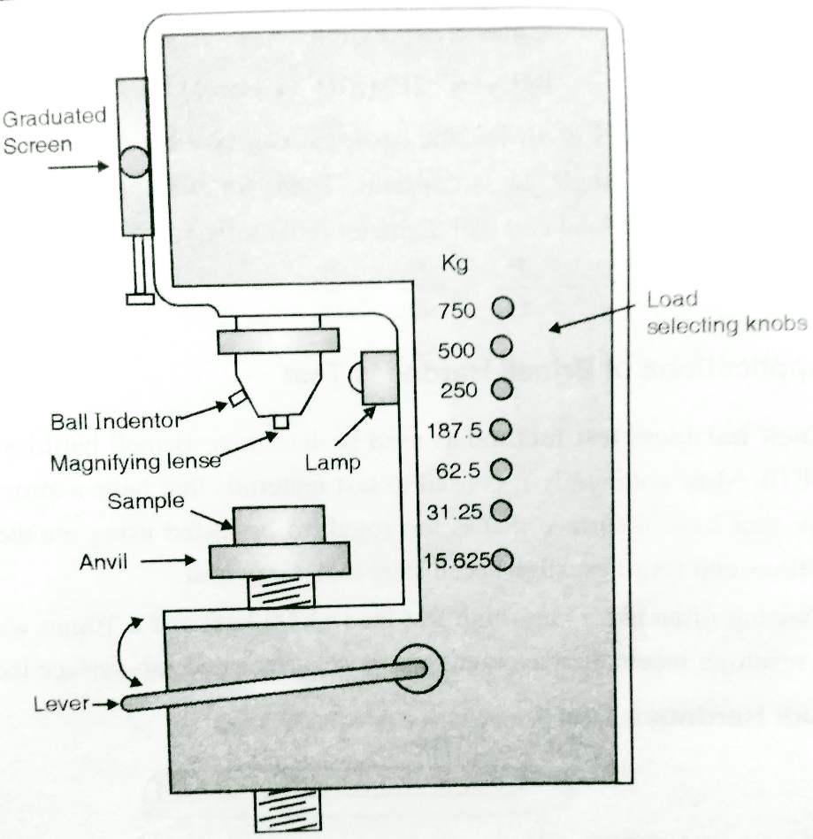 Diagram of Brinell Hardness Testing Machine