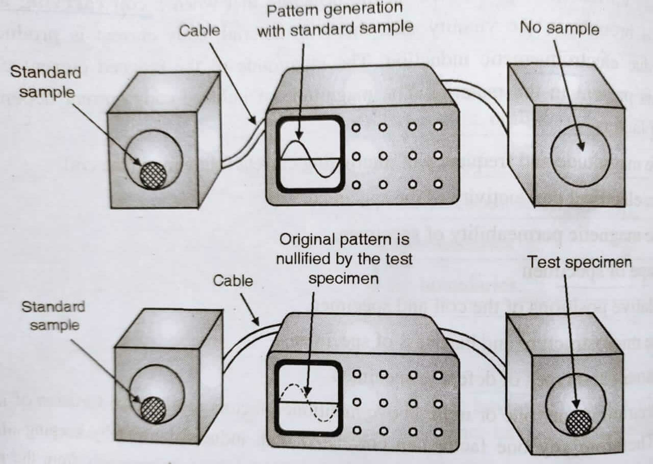 eddy current testing