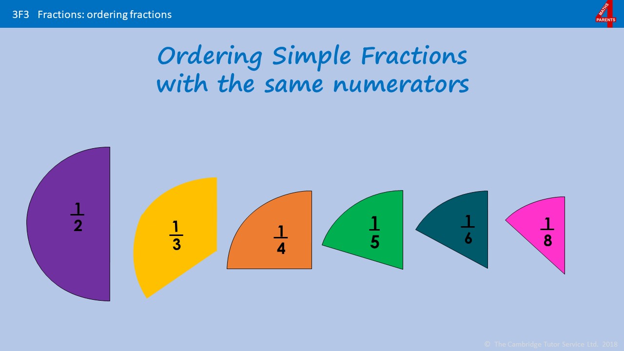 Ordering fractions