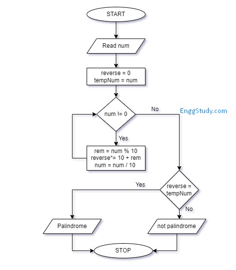 Check if number is Palindrome - Algorithm, Flowchart and Program