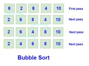 Bubble sort algorithm in java
