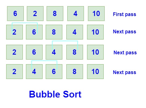 Bubble sort algorithm in java